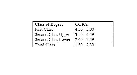 Second Class Upper and Lower in Nigeria: CGPA & Meaning